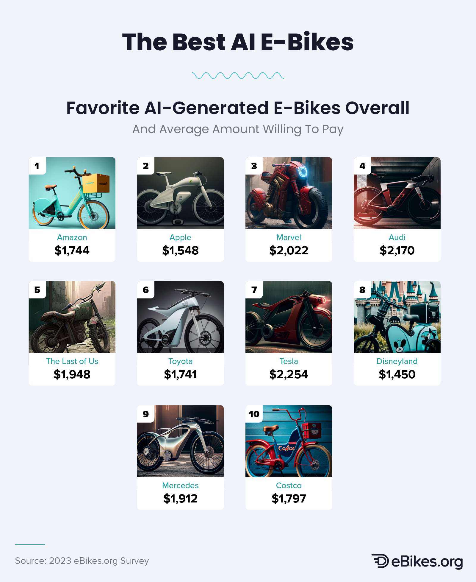 Infographic that explores consumers' favorite AI-generated branded e-bikes.