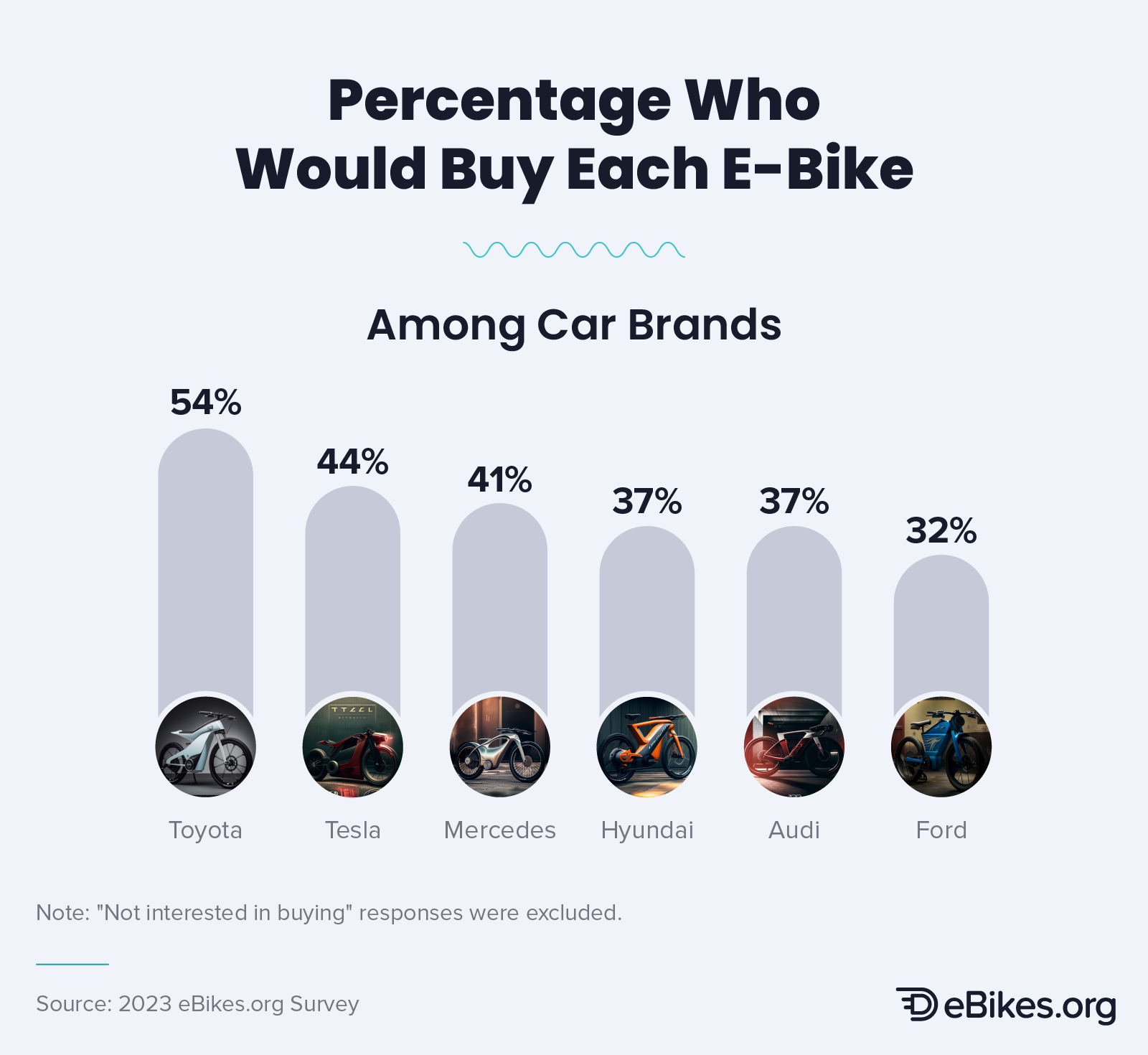 Infographic that explores the percentage of consumers who would buy each AI-generated branded e-bike, among car brands.