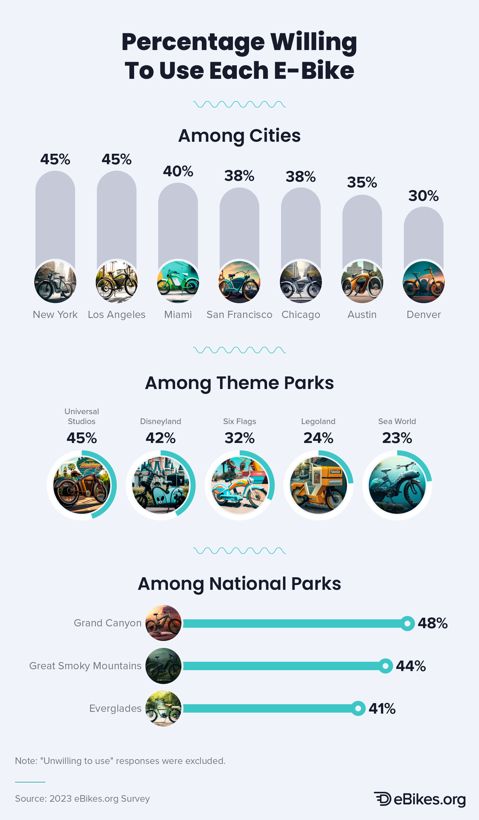 Infographic that explores the percentage of consumers who would use each AI-generated e-bike, among cities, theme parks, and national parks.