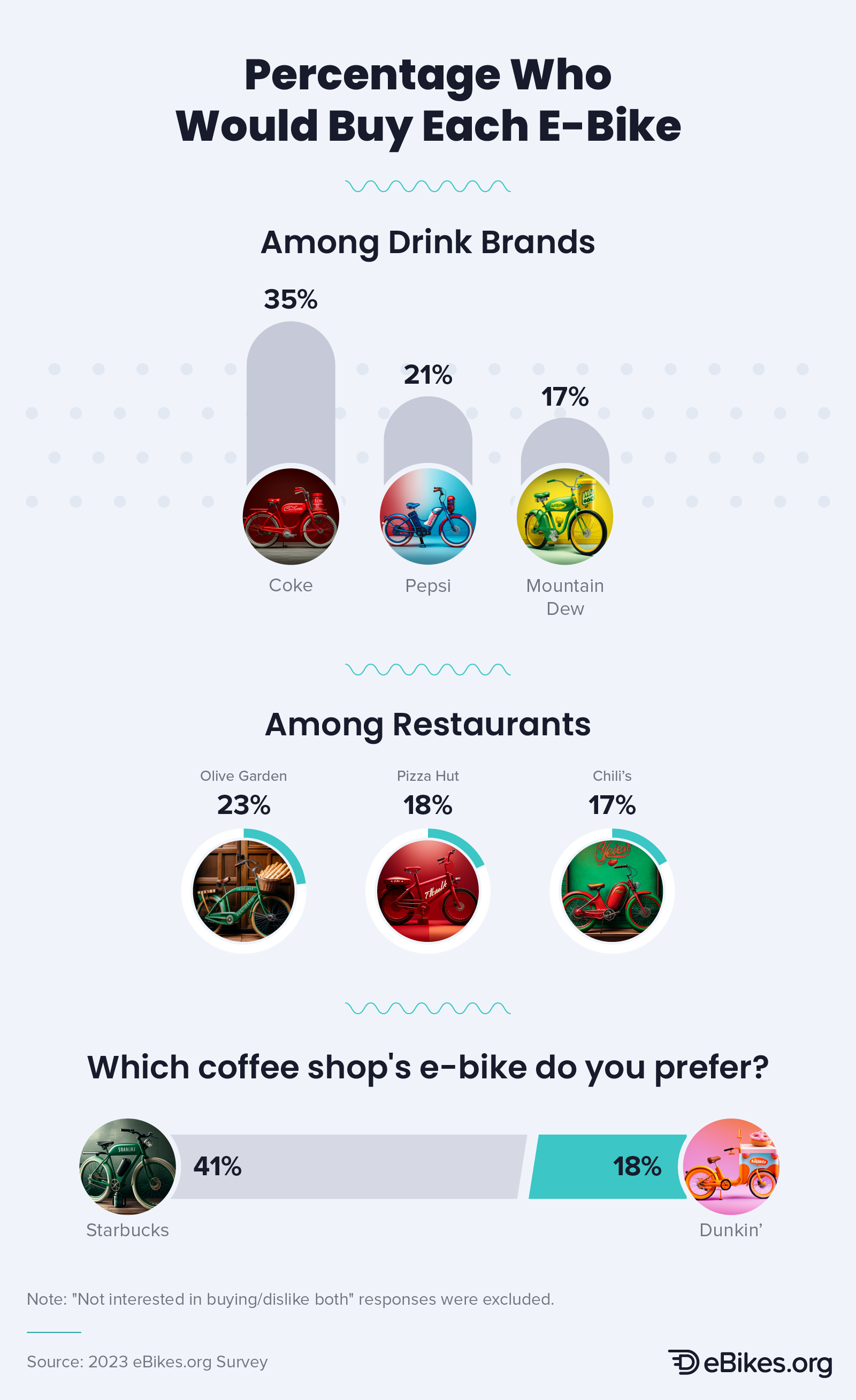 Infographic that explores the percentage of consumers who would buy each AI-generated branded e-bike, among drink brands, restaurants, and coffee shops.