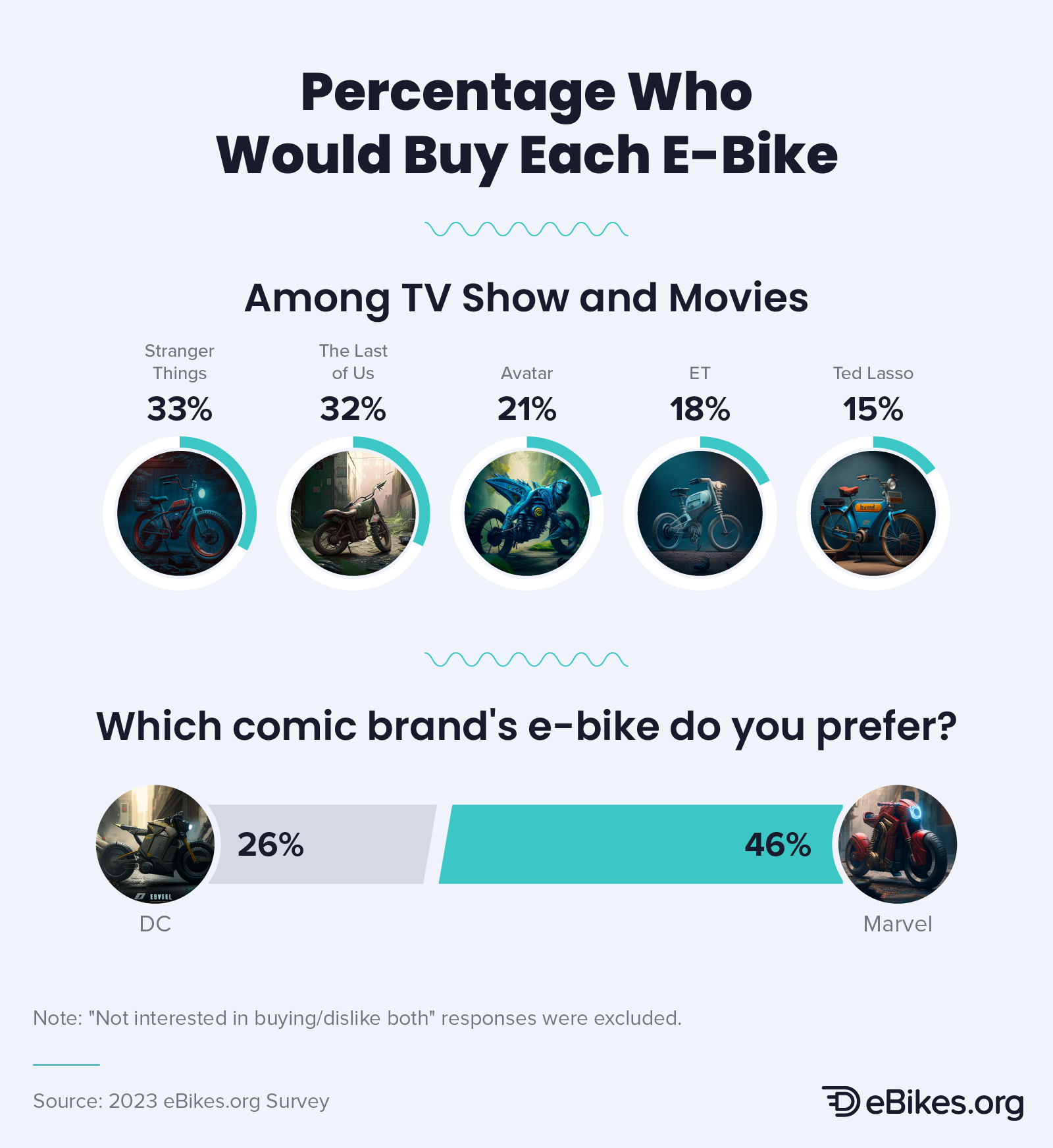 Infographic that explores the percentage of consumers who would buy each AI-generated branded e-bike, among TV shows and movies, and comic brands.