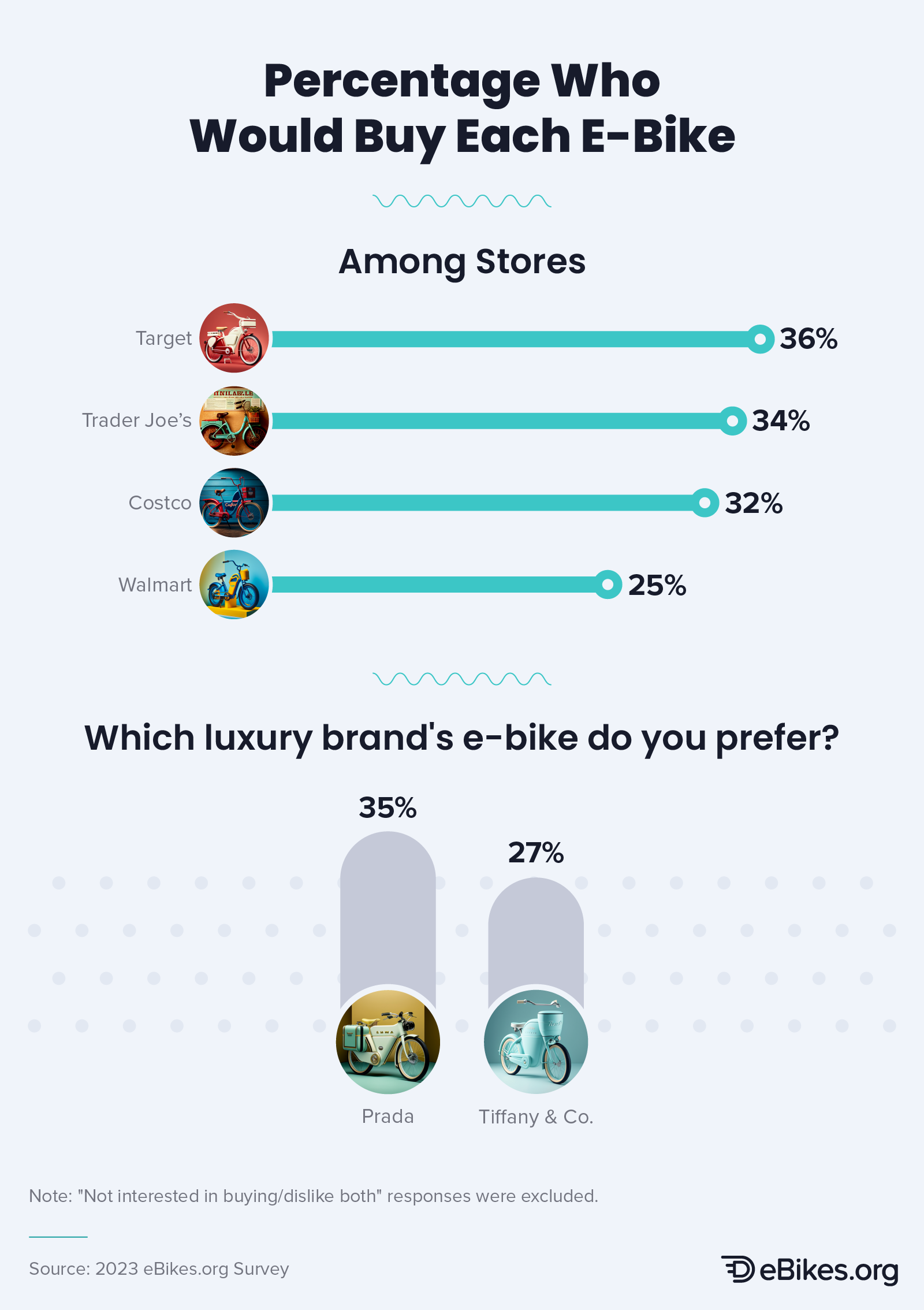 Infographic that explores the percentage of consumers who would buy each AI-generated branded e-bike, among stores, and luxury brands.