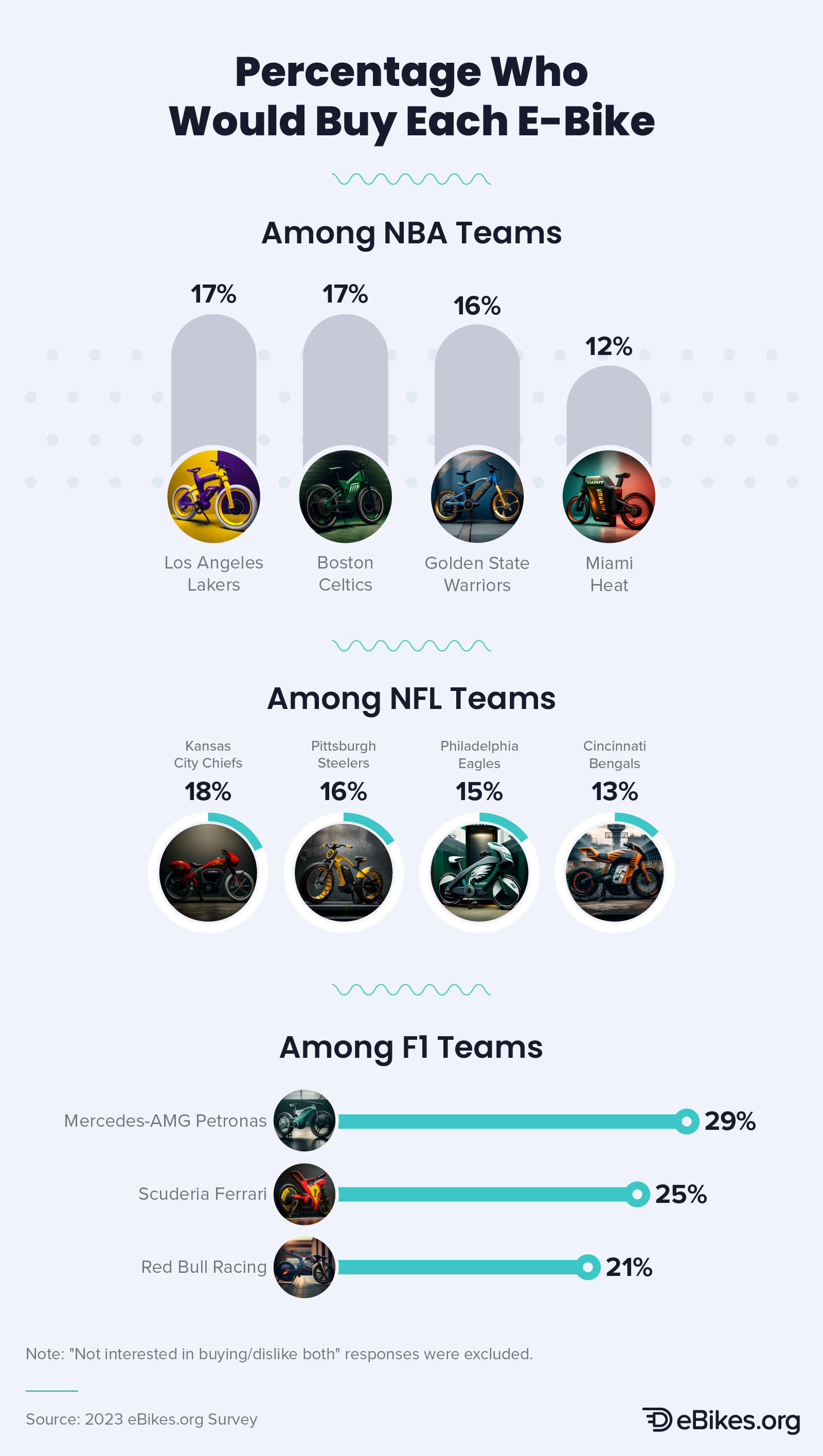 Infographic that explores the percentage of consumers who would buy each AI-generated branded e-bike, among NBA teams, NFL teams, and F1 teams.