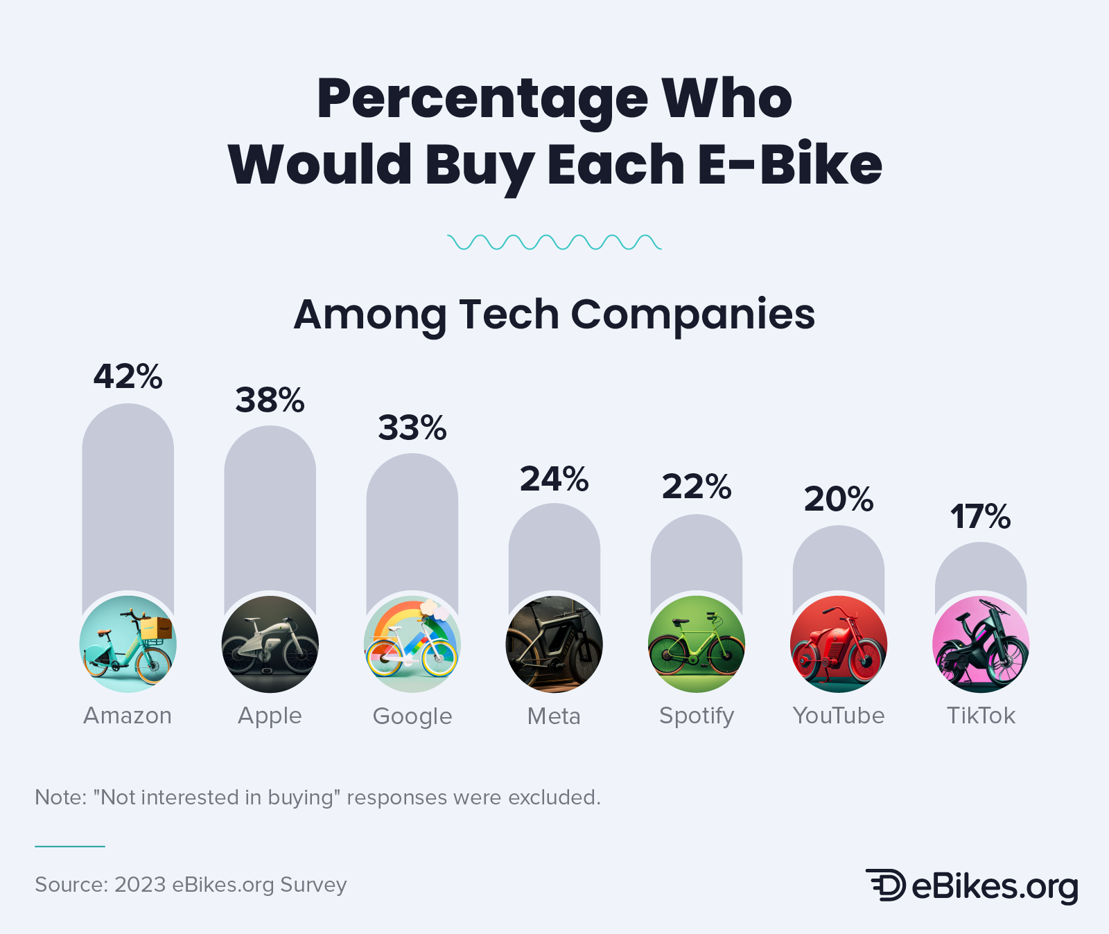 Infographic that explores the percentage of consumers who would buy each AI-generated branded e-bike, among tech companies.
