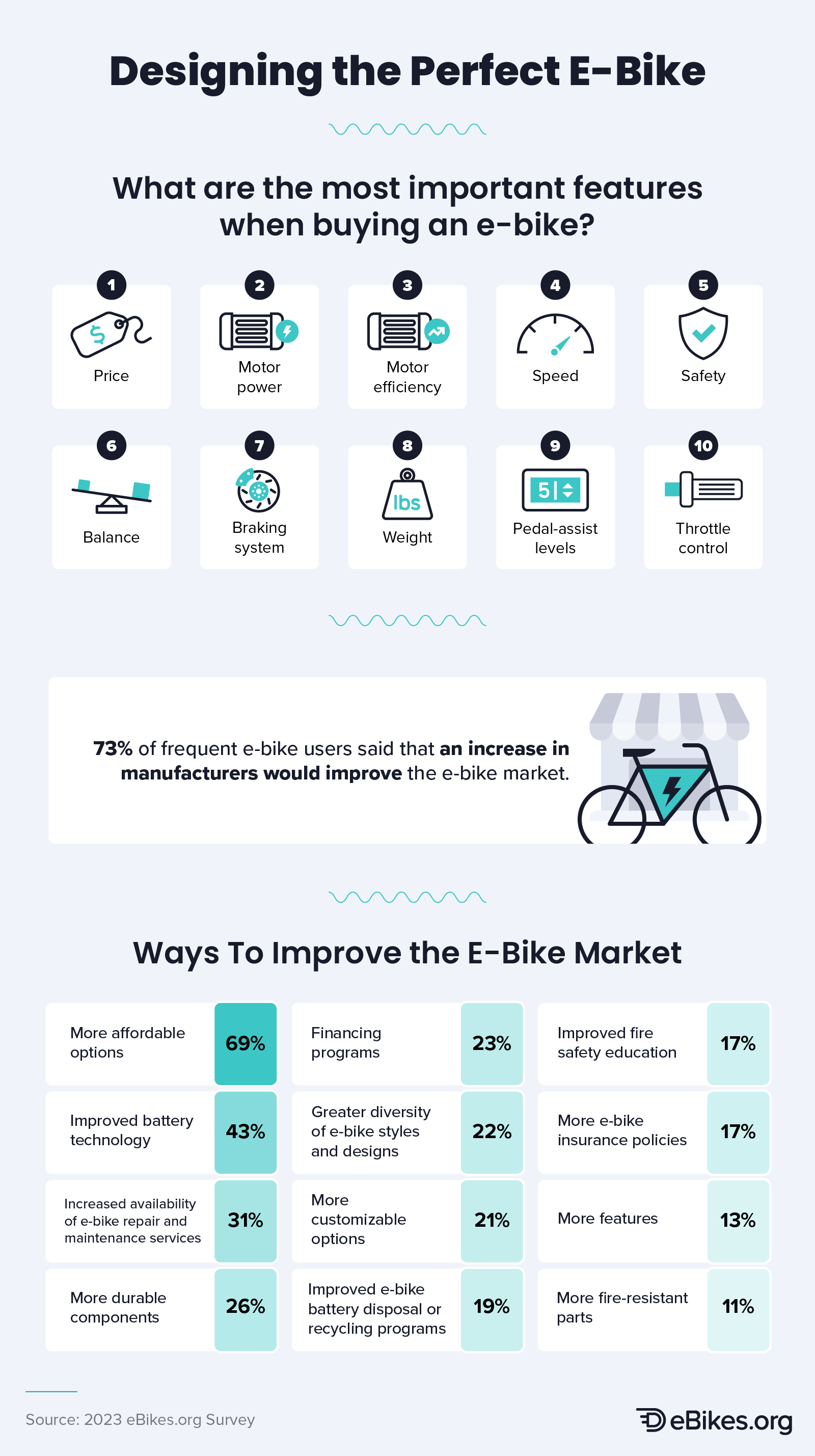 Infographic that explores what consumers believe are the most important features when buying an e-bike, and how the e-bike market can be improved.