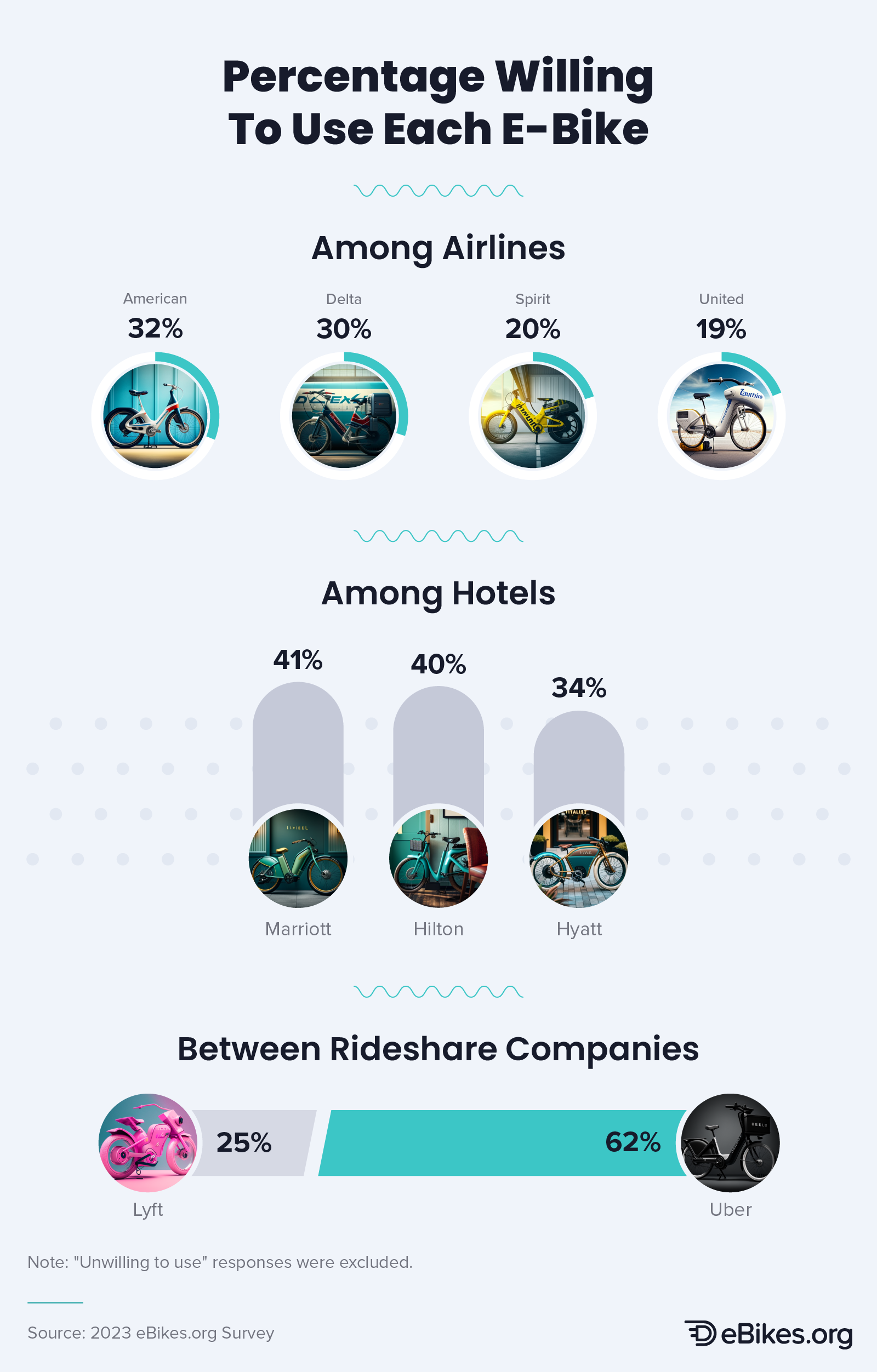 Infographic that explores the percentage of consumers who would buy each AI-generated branded e-bike, among airlines, hotels, and ride-sharing companies.