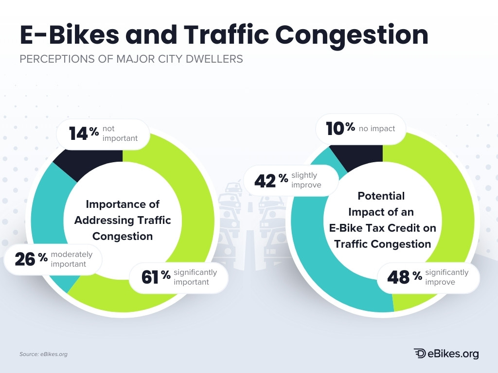 Chart portraying the effect of e-bikes on traffic congestion