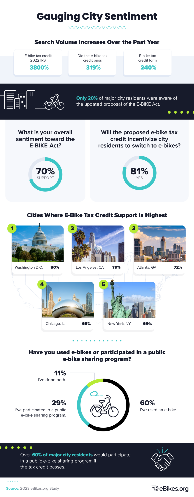 Perceptions Of The E-BIKE Act Tax Credit | Electric Bike Reviews