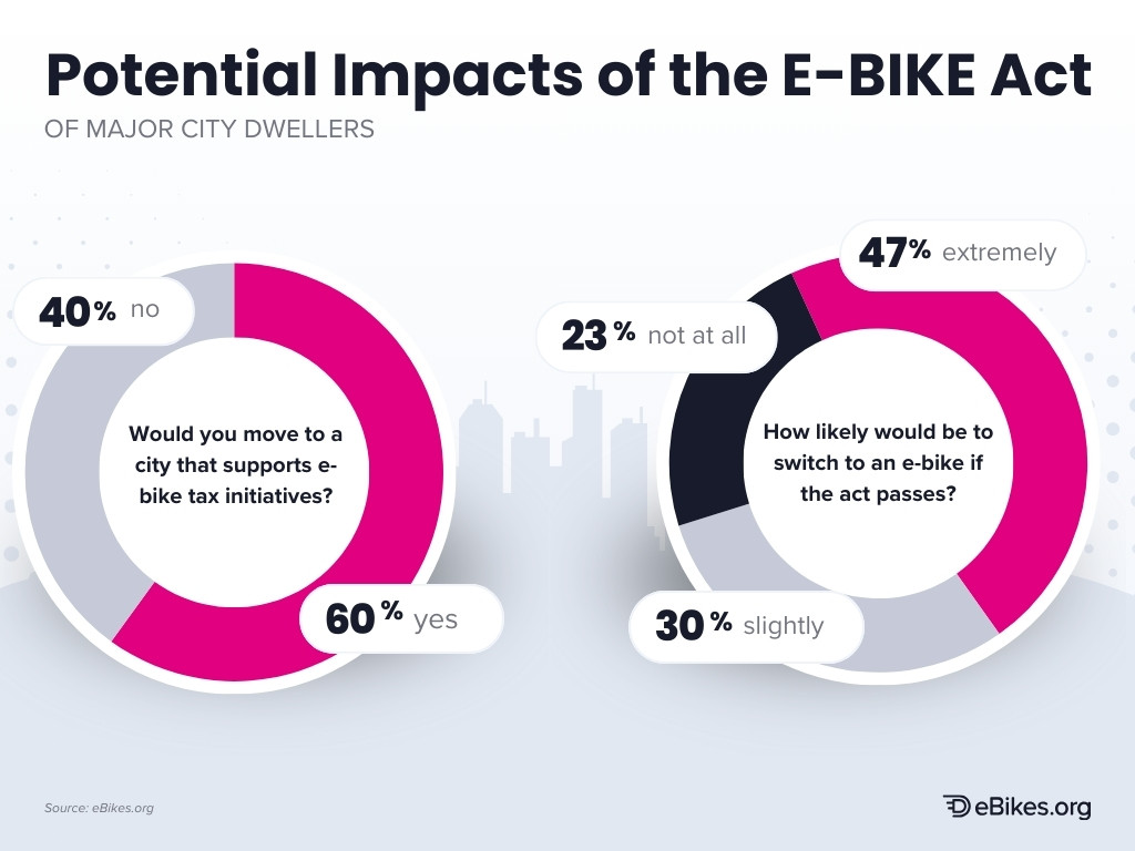 Chart portraying the potential impacts of the E-BIKE Act