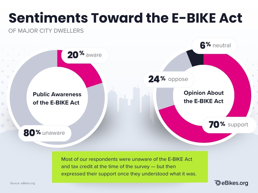Chart portraying the public's sentiments toward the E-BIKE Act