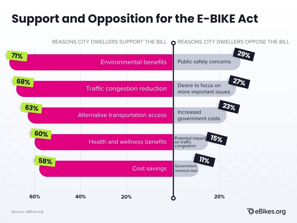 Chart portraying why people support and oppose the E-BIKE Act
