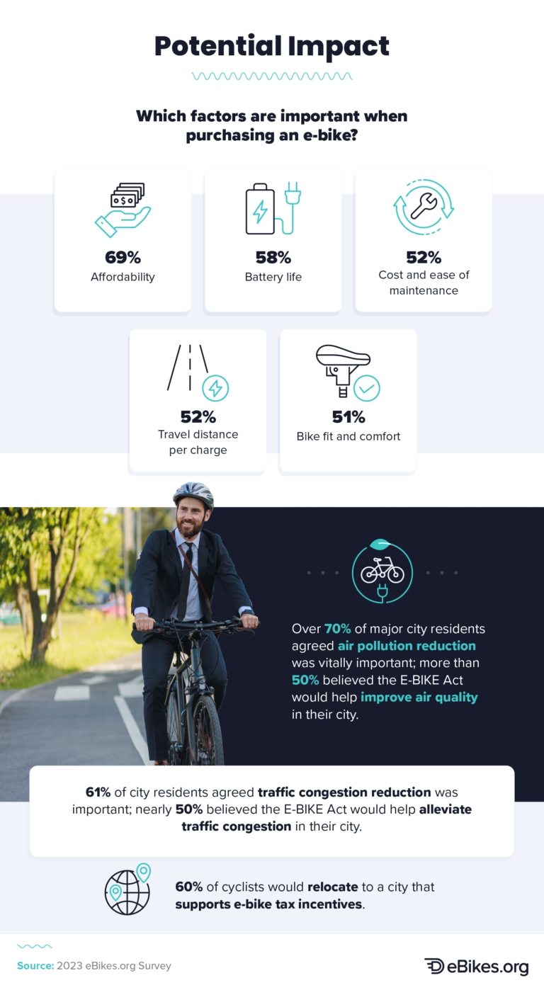Perceptions of the EBIKE Act Tax Credit Electric Bike Reviews
