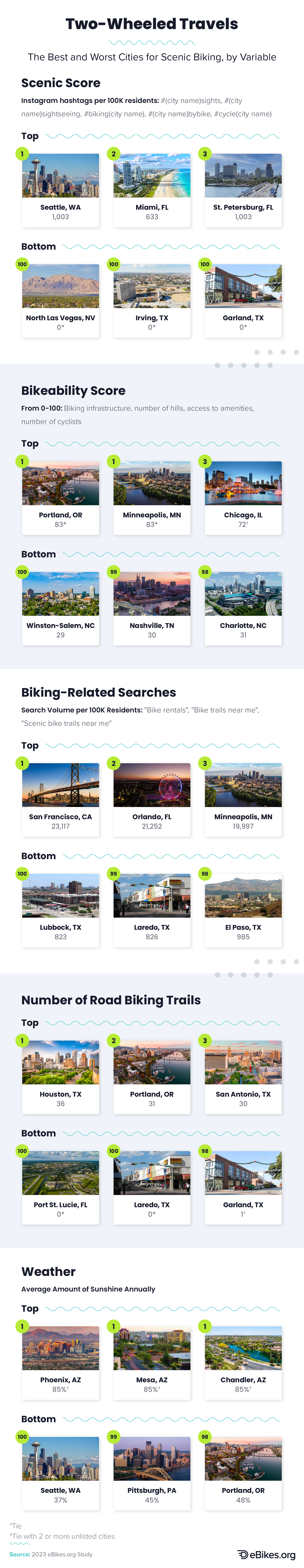 Infographic of the best and worst cities for scenic biking according to different variables, such as scenery, bikeability, biking related searches, number of road biking trails, and weather.