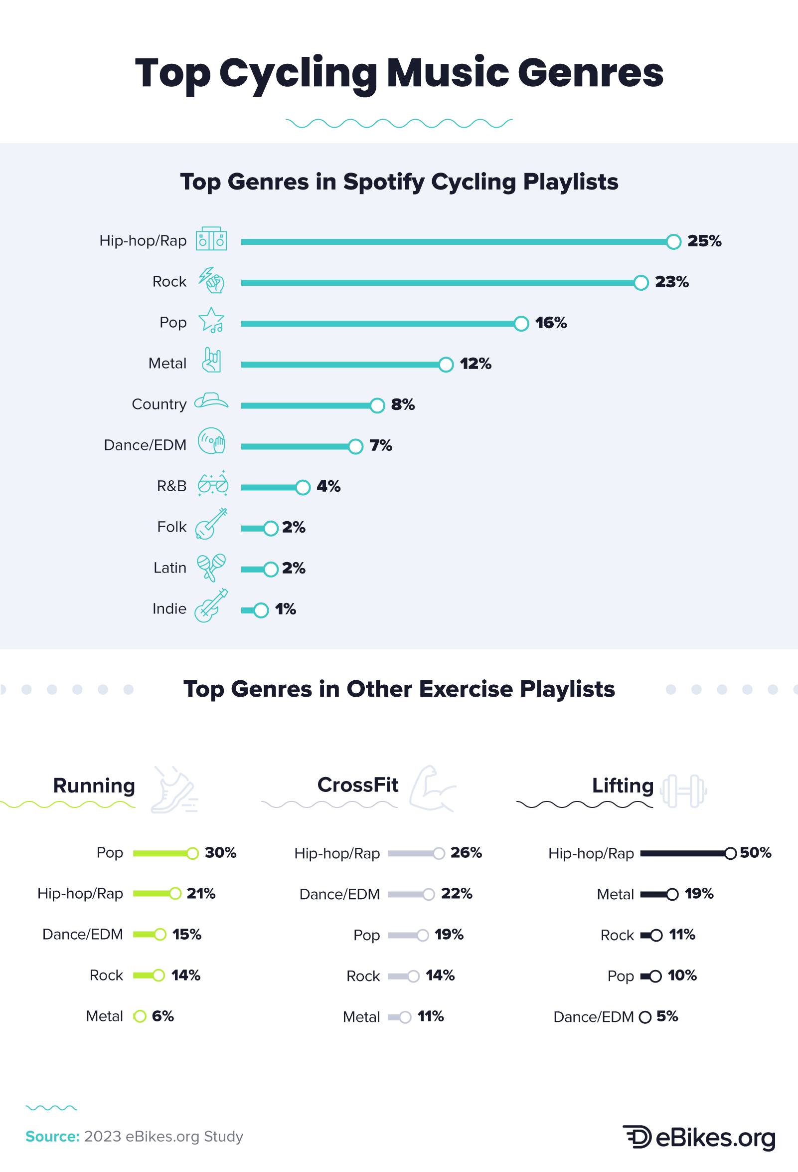Infographic that shows the top genres in Spotify cycling playlists and other exercise playlists