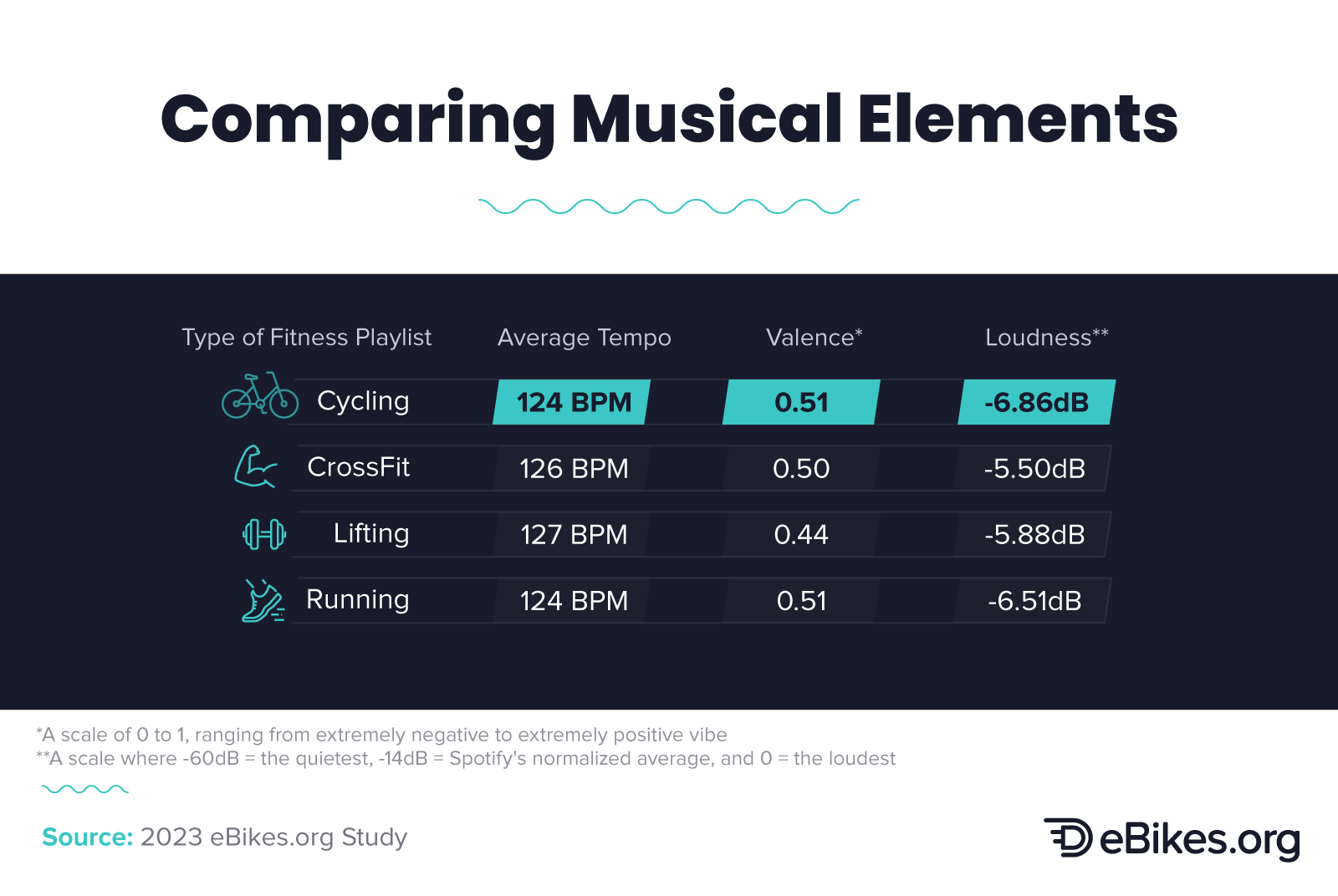 Infographic that compares musical elements, such as average tempo, valence, and loudness between types fitness playlists