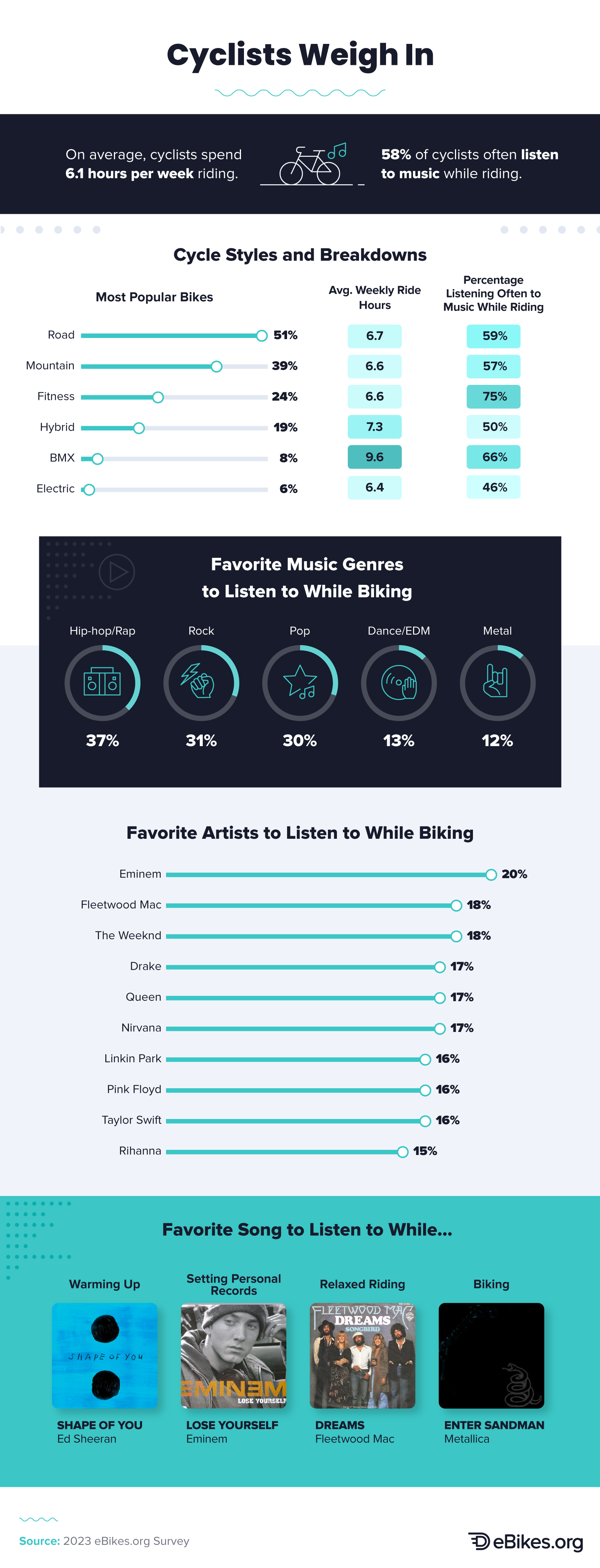 Infographic that explores cyclists' music preferences by a survey