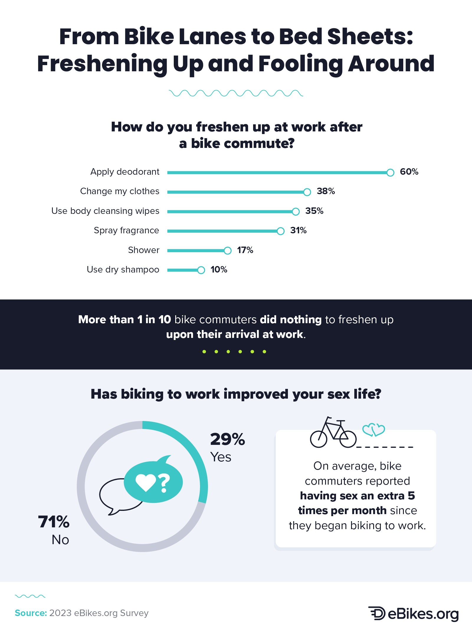Uncover post-commute refreshment for bikers and its impact on personal lives in this infographic.