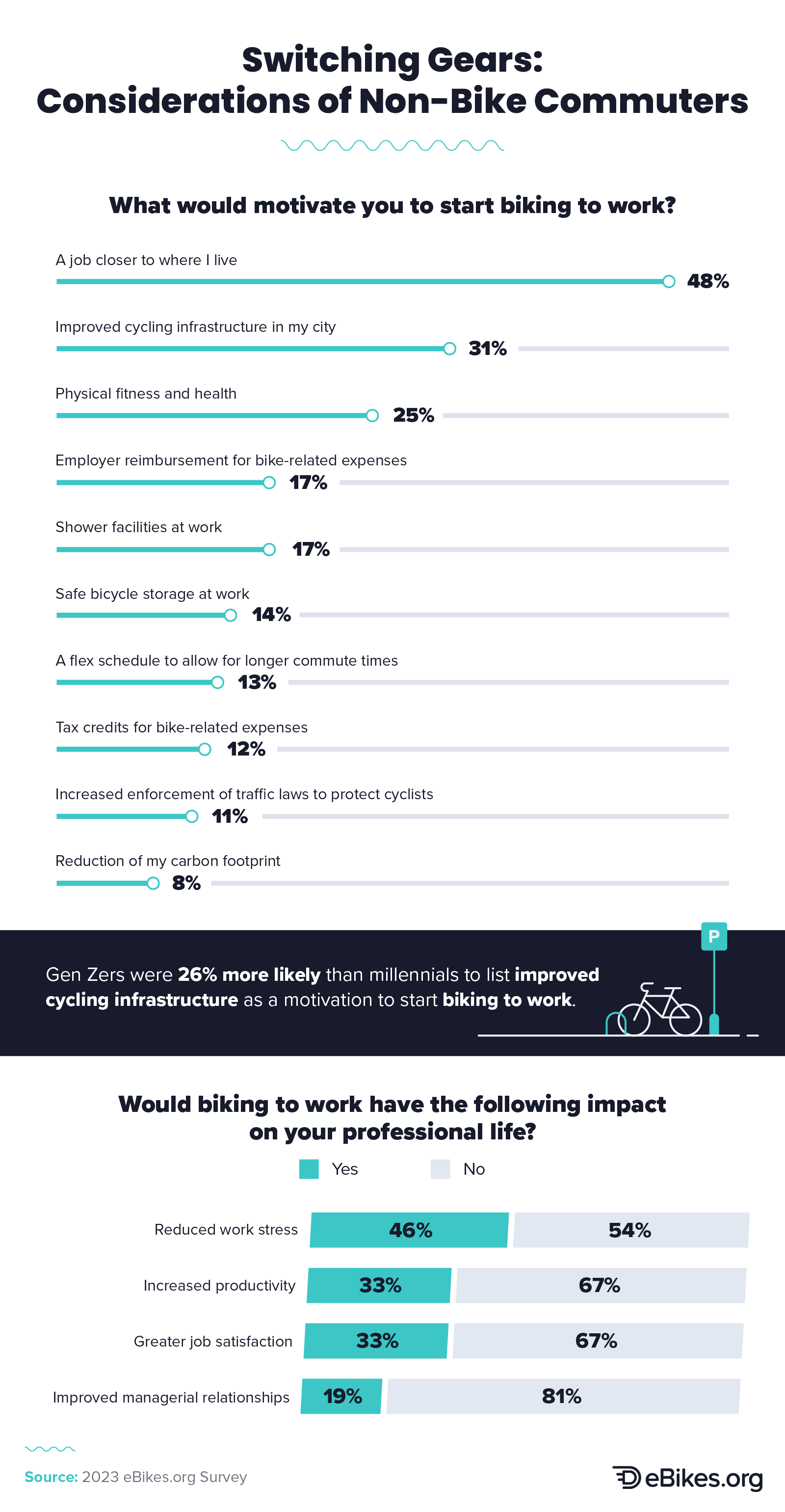 Infographic: Motivations for non-bike commuters to start biking to work and perceived professional impacts of biking.