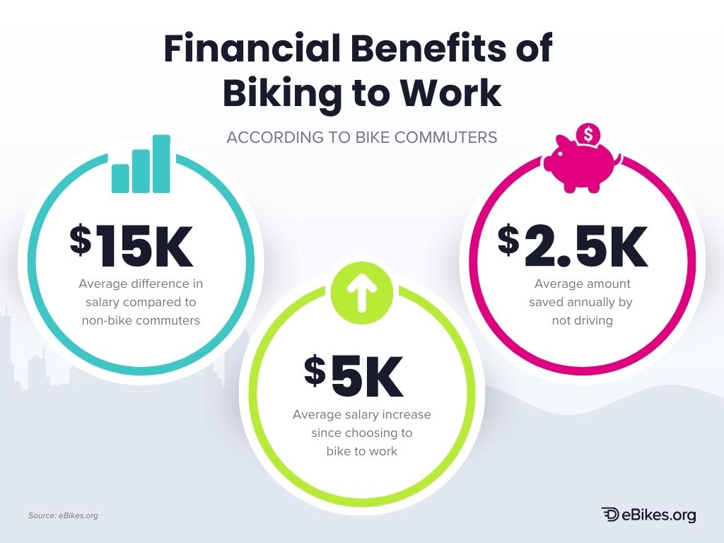 Financial benefits of biking to work
