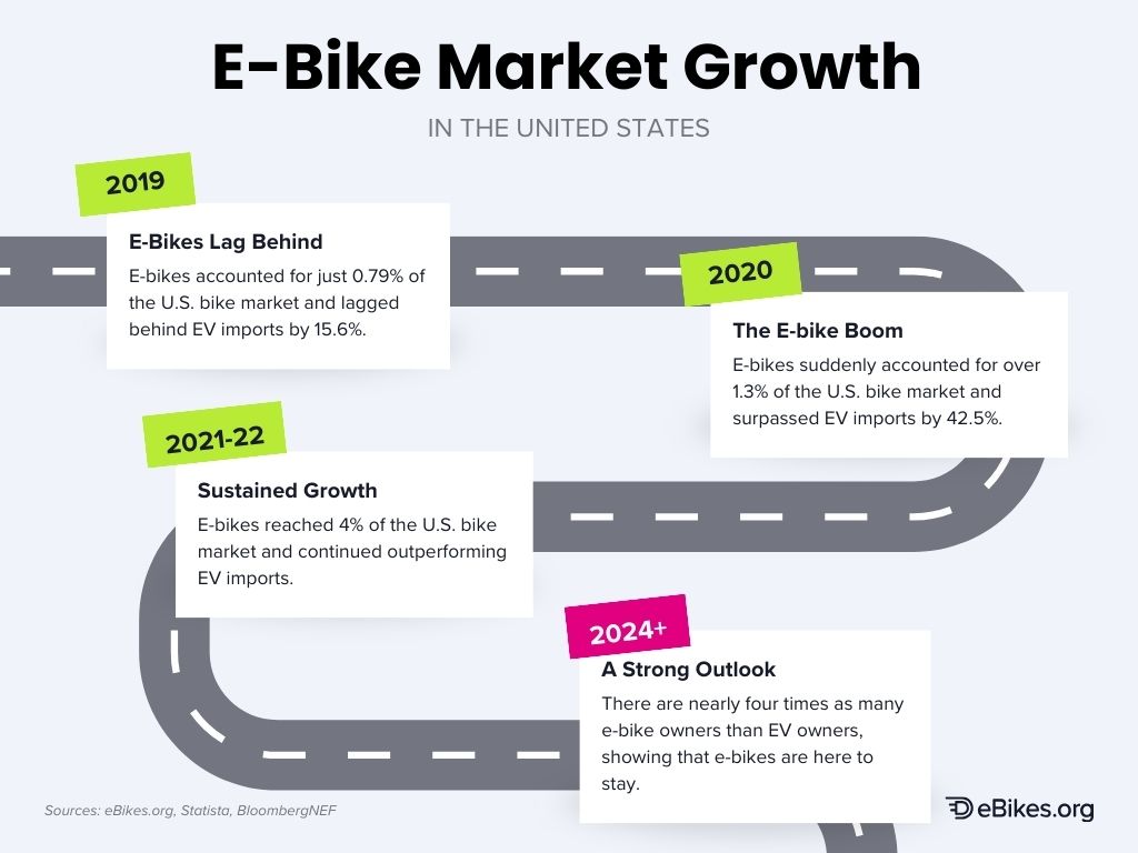Timeline of e-bike market growth in the U.S.