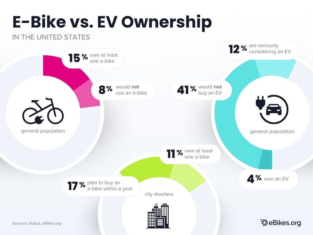 E-bike vs. EV ownership in the U.S.