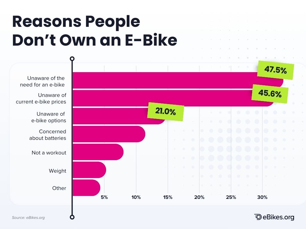 Reasons people don't own an e-bike