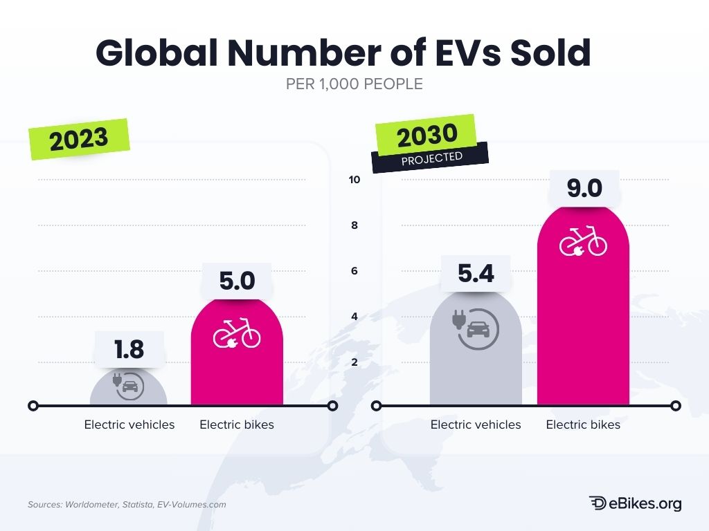 Global number of EVs and e-bikes