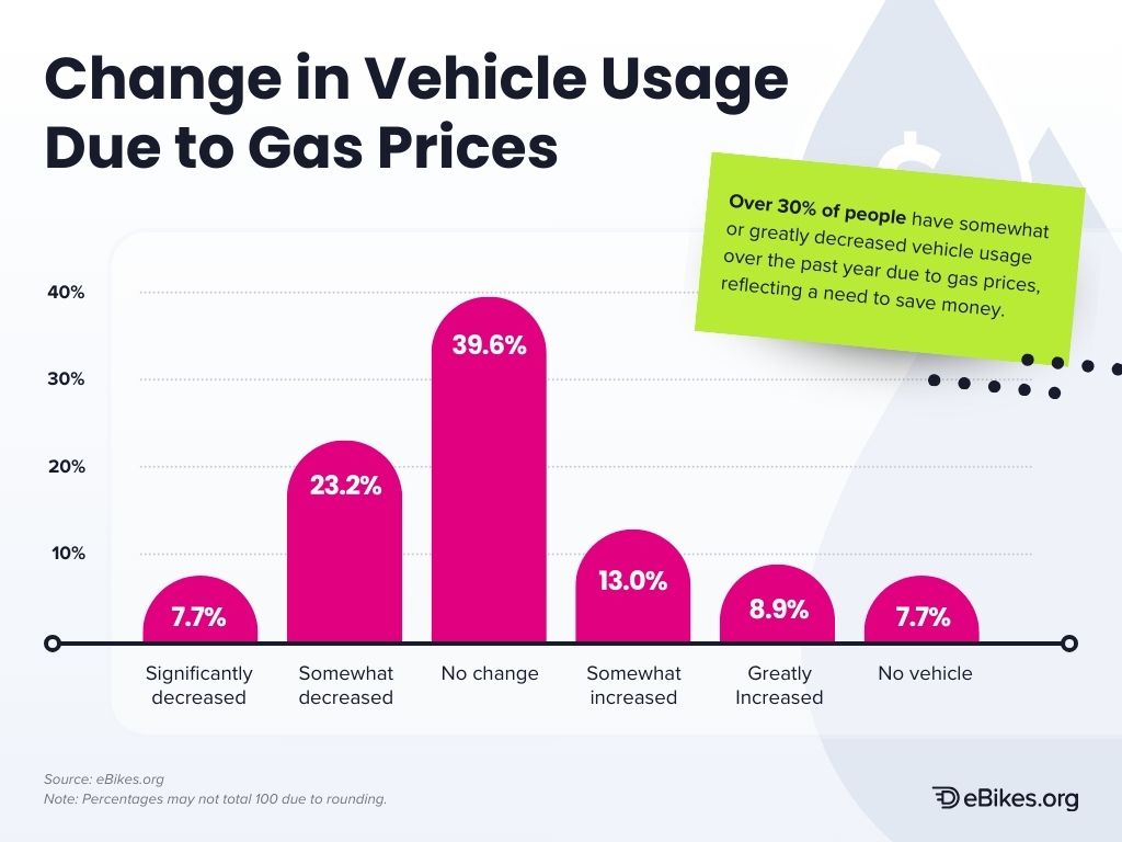 Change in vehicle usage due to gas prices