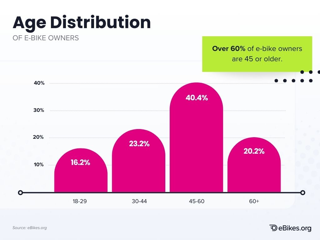 Age distribution of e-bike owners