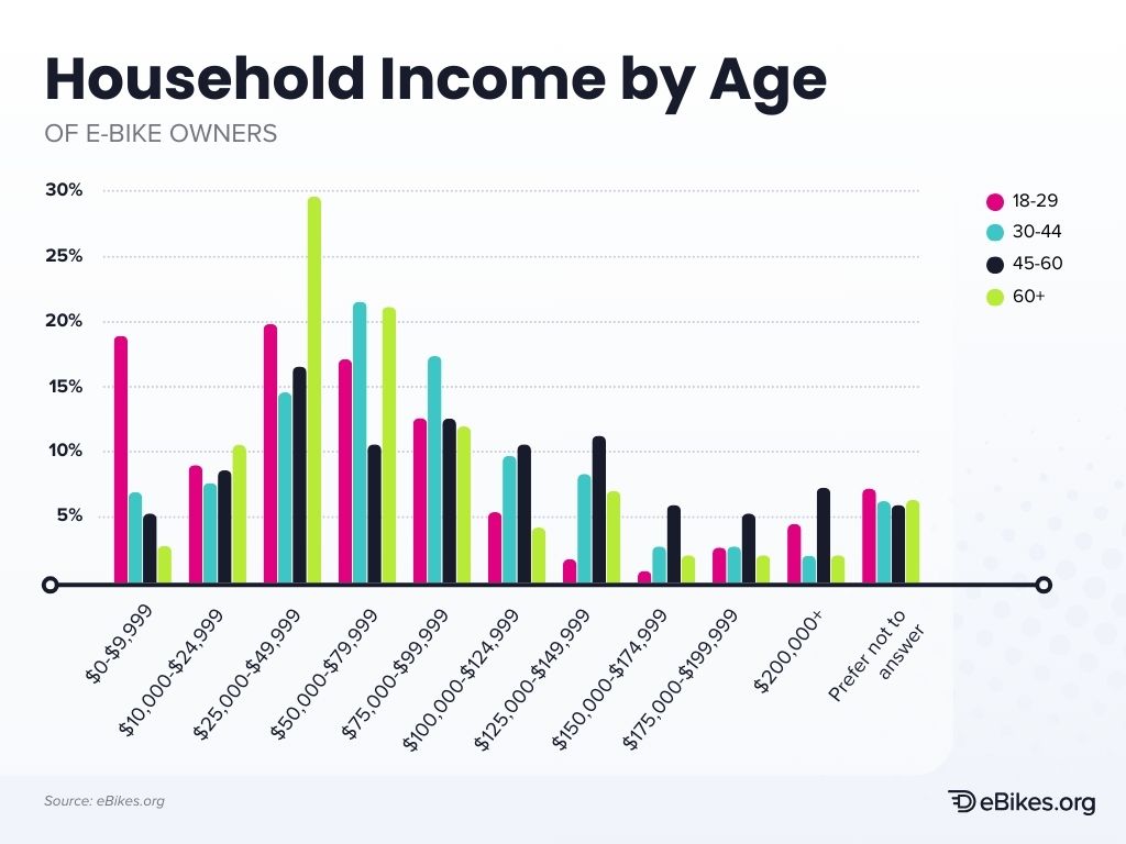 Household income of e-bike owners by age