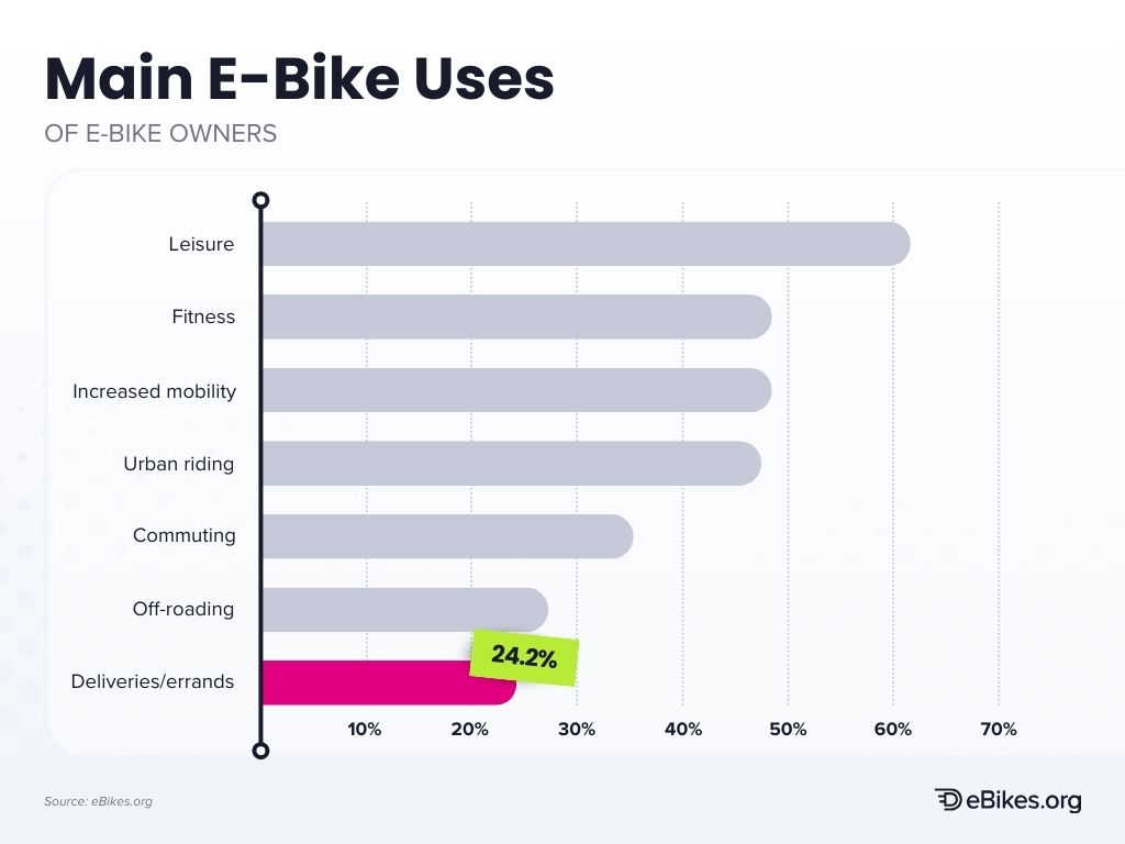 Main e-bike uses for owners with a focus on deliveries/errands