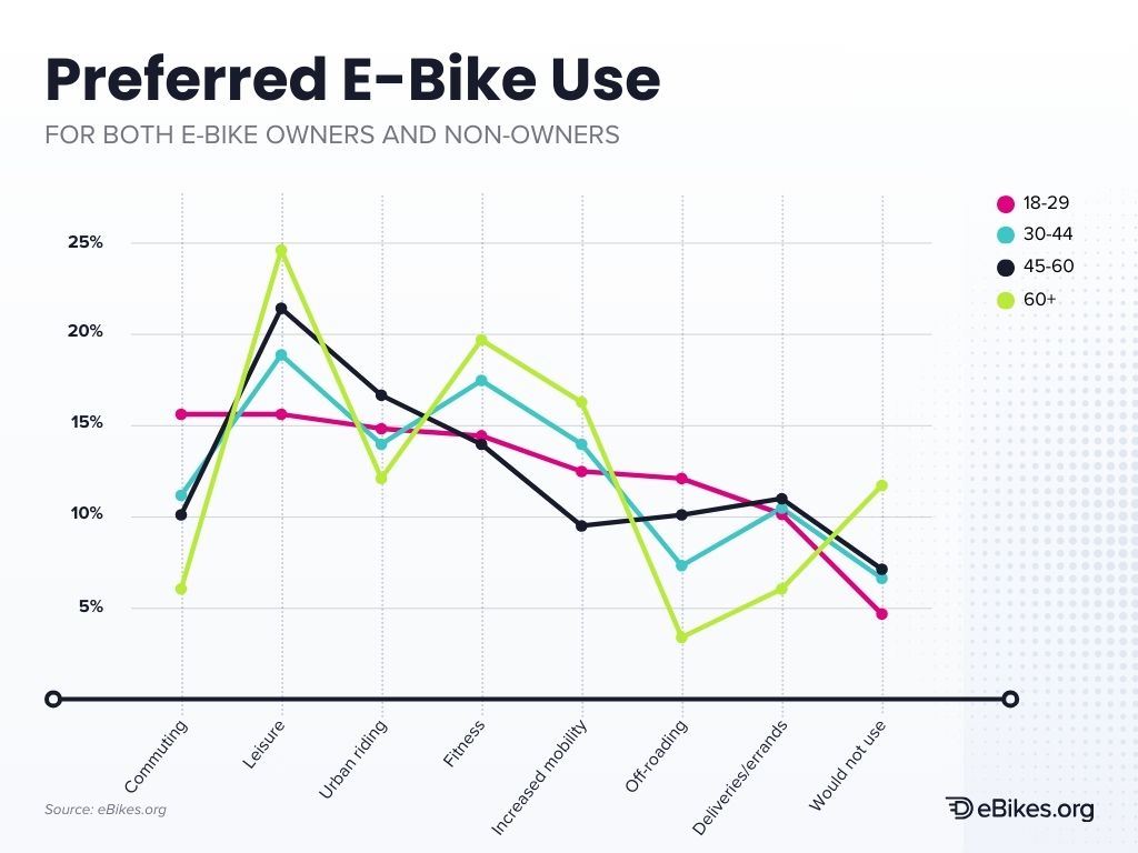 Preferred e-bike use by age