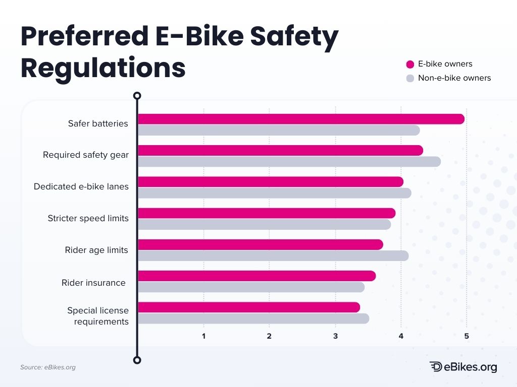 Preferred e-bike safety regulations for owners and non-owners