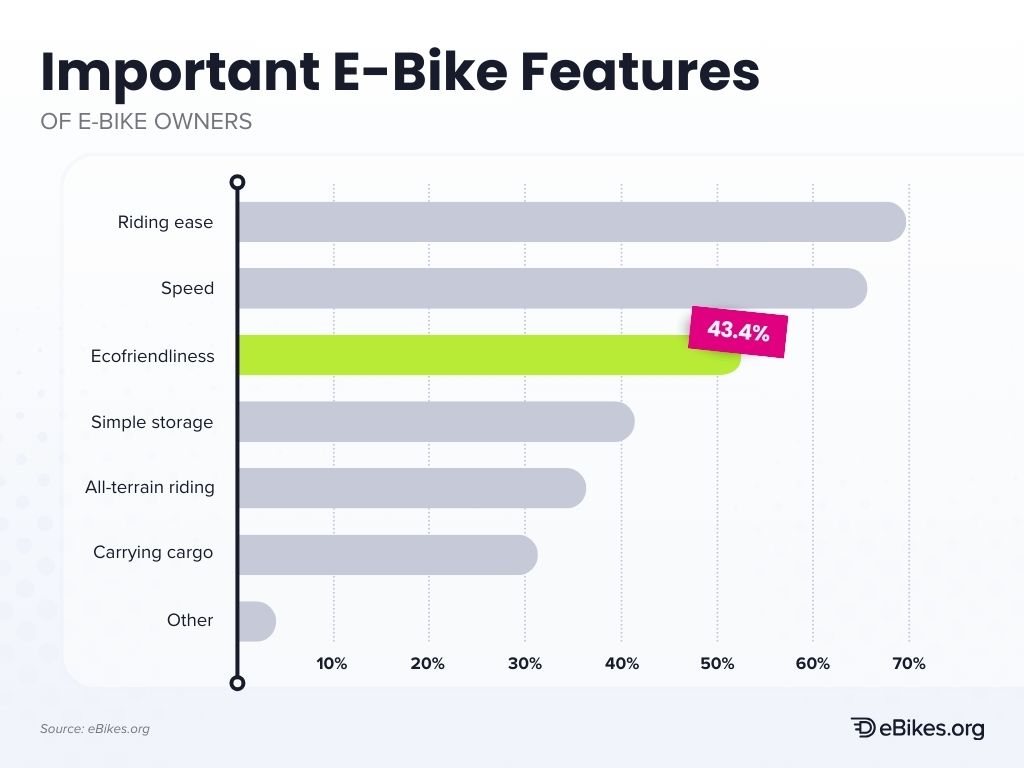 Important e-bike features with focus on eco-friendliness