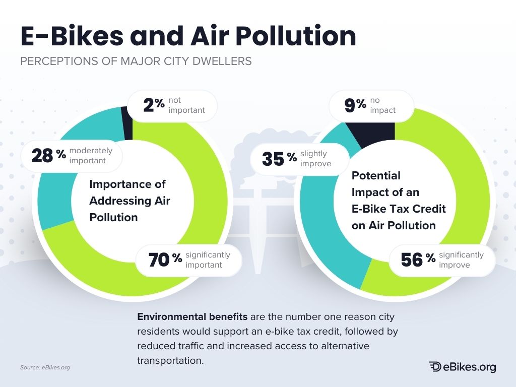 Perceptions of city dwellers on e-bikes and air pollution