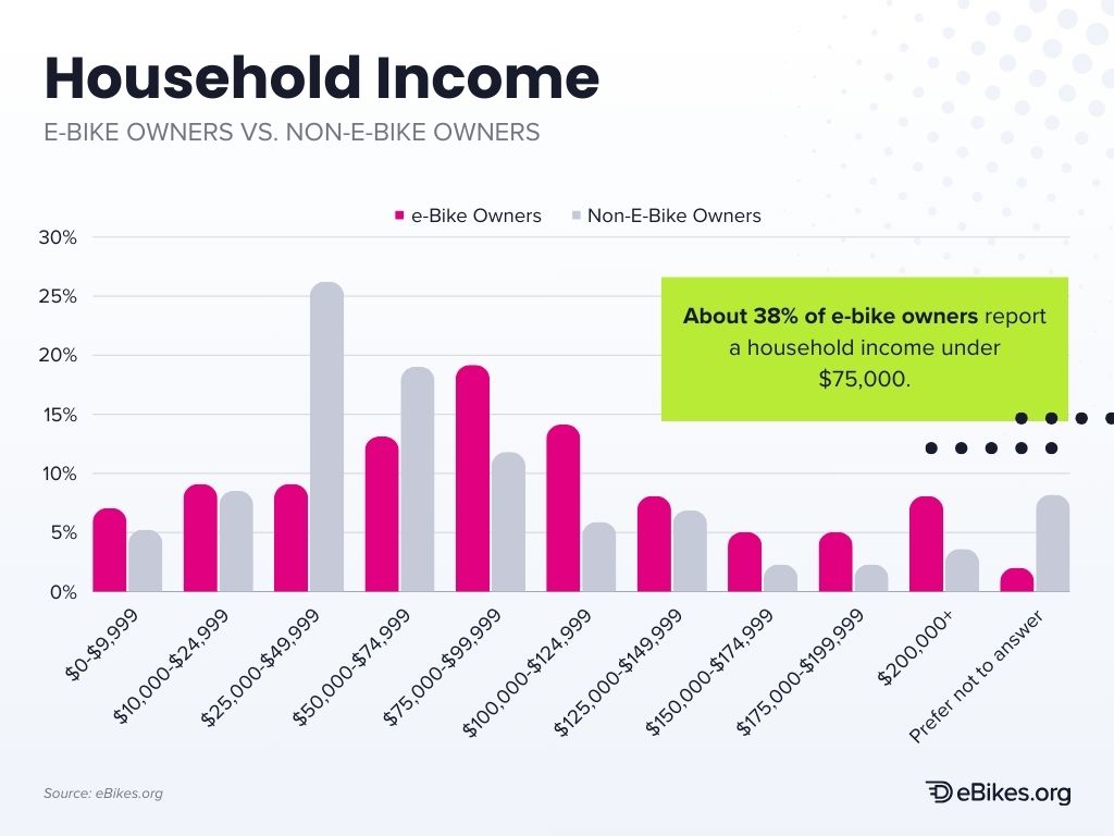 Household income for e-bike owners vs. non-owners