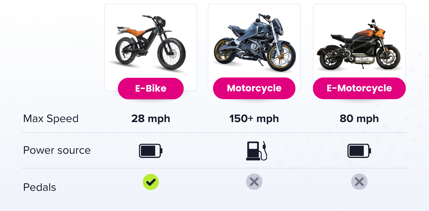 a chart comparing e-bikes, motorcycles, and e-motorcycles